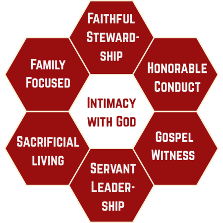 Discipulus 7 Traits (1)